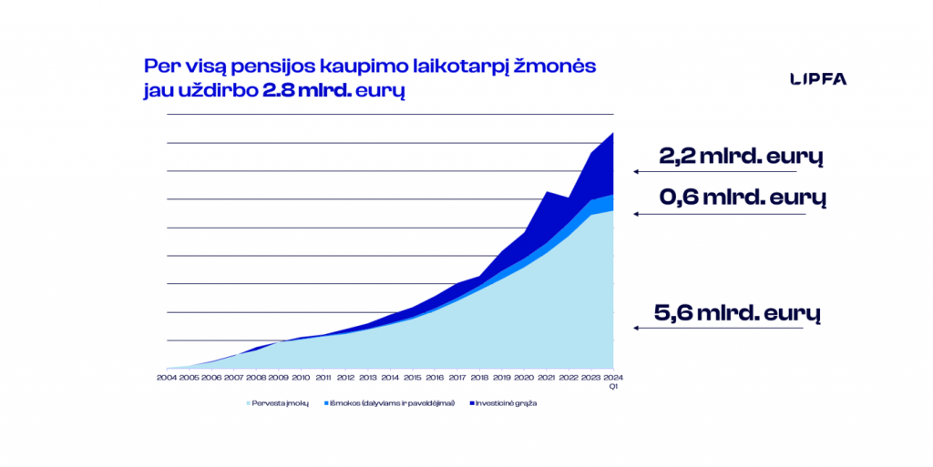 Antra pensijų pakopa šiemet paaugo 7 proc., būsimų Lietuvos pensininkų turtas artėja prie 8 mlrd. eurų ribos
